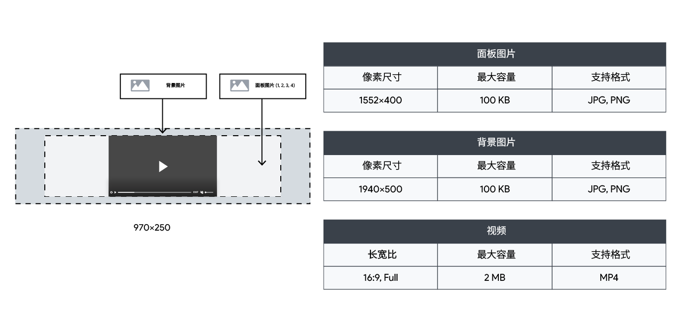 Cube360 970×250 格式的广告牌规格,包含面板、背景和视频文件尺寸指南.