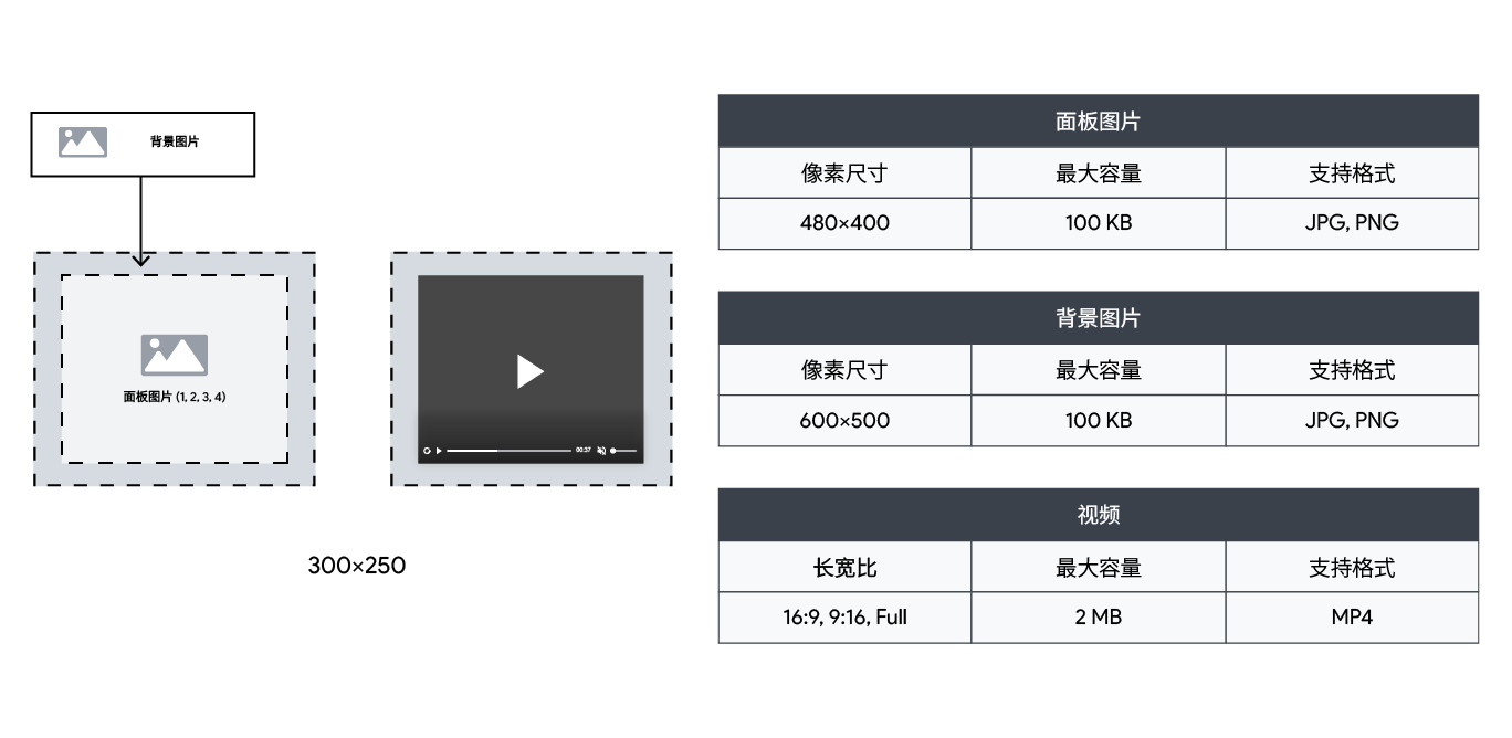 Cube360 矩形广告格式布局,包含 HTML5 广告素材所需的面板、背景和视频尺寸.