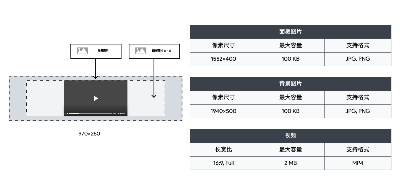 HexaFlow 360 广告牌广告格式的尺寸规格表,包含面板、视频和背景图像要求.