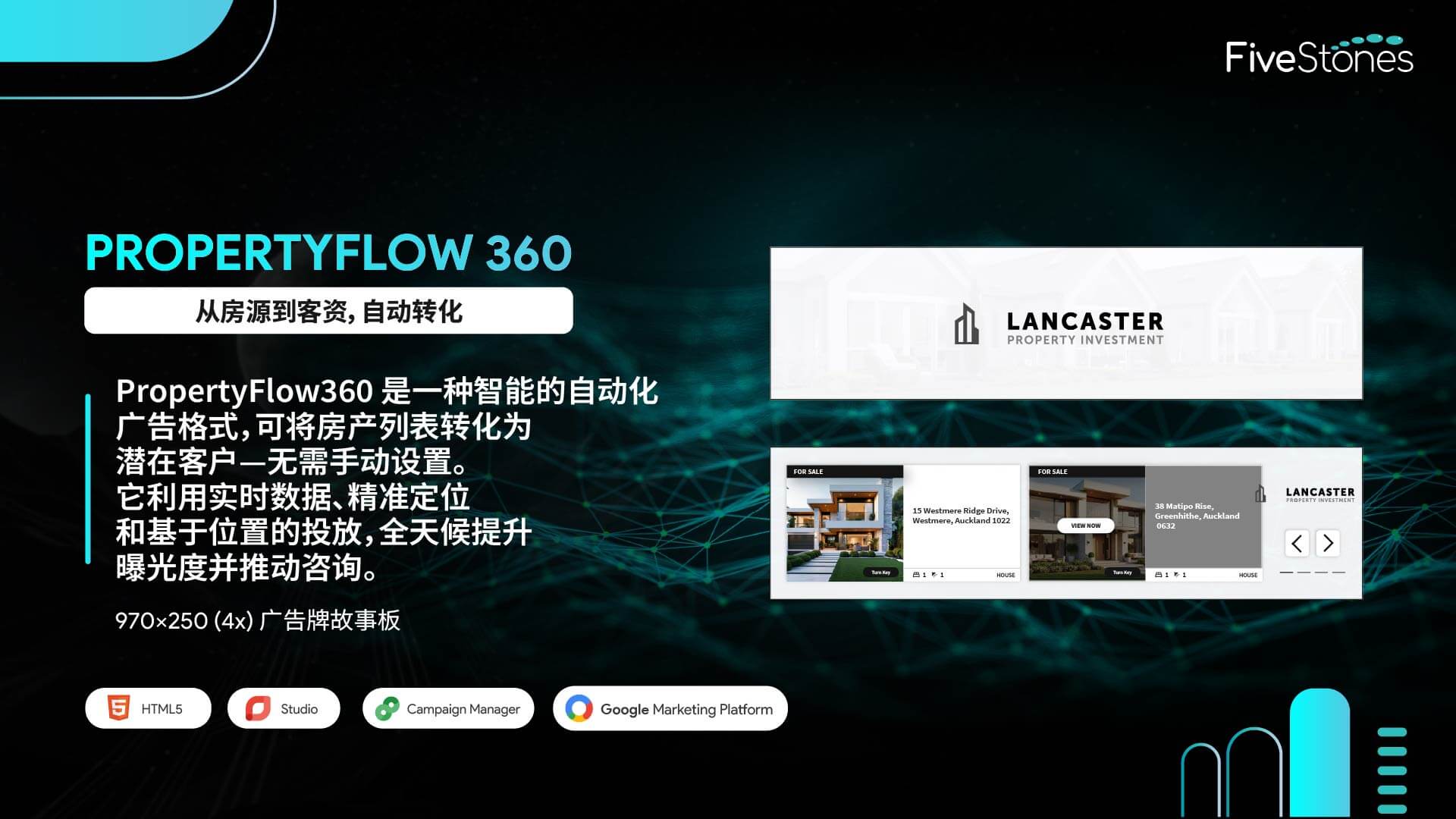 交互式 PropertyFlow 360 广告,尺寸为 970x250,适合移动设备的布局.