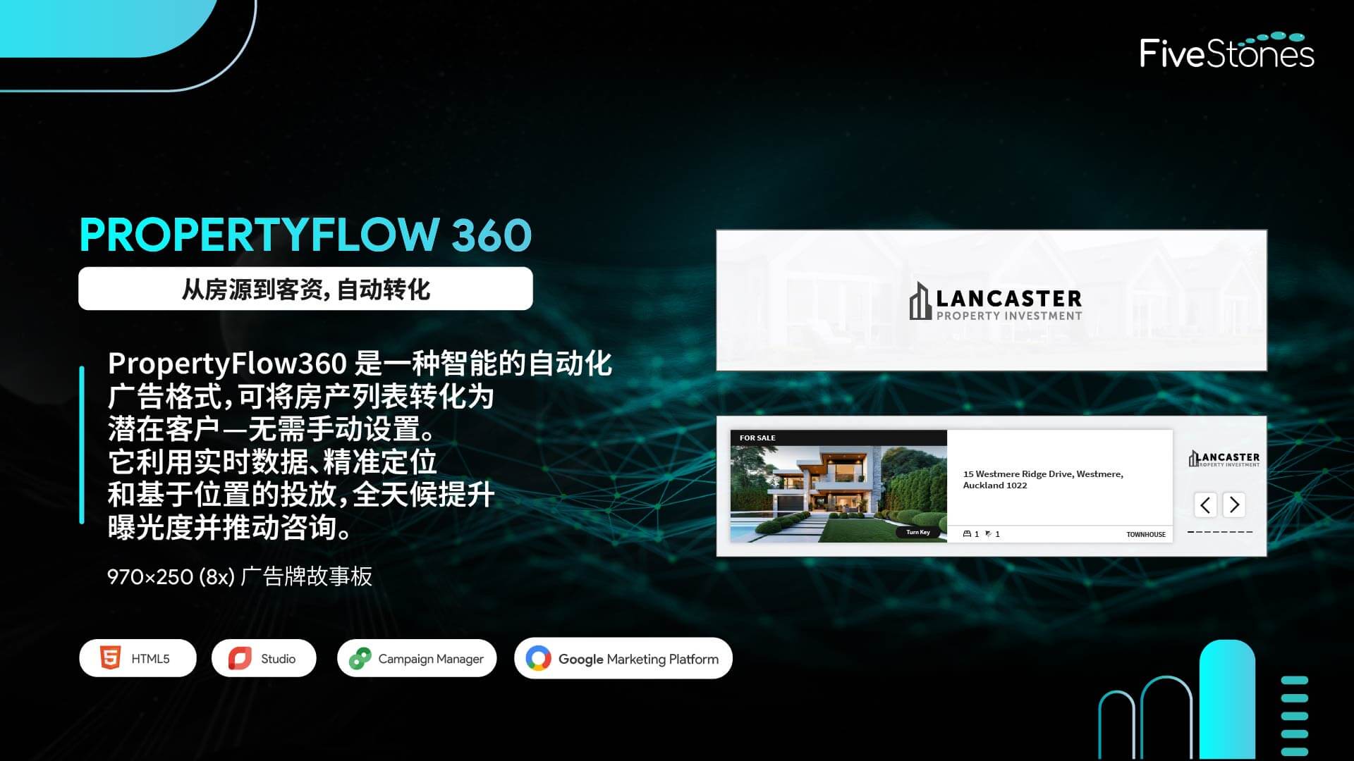 交互式 PropertyFlow 360 广告,尺寸为 970x250,适合移动设备的布局.